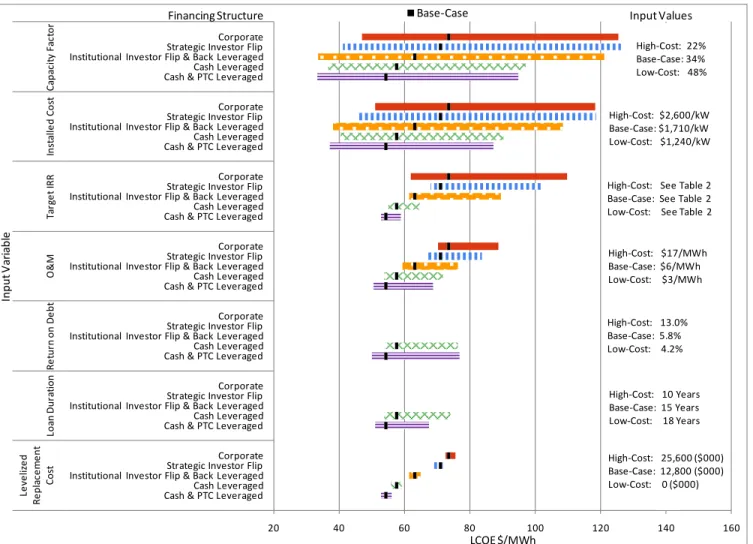 Figure 1. LCOE ranges by individual variable sensitivities, showing all financing structures 