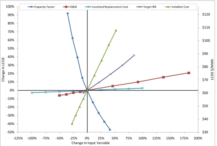 Figure 2. Institutional Investor Flip LCOE sensitivities by input variable 