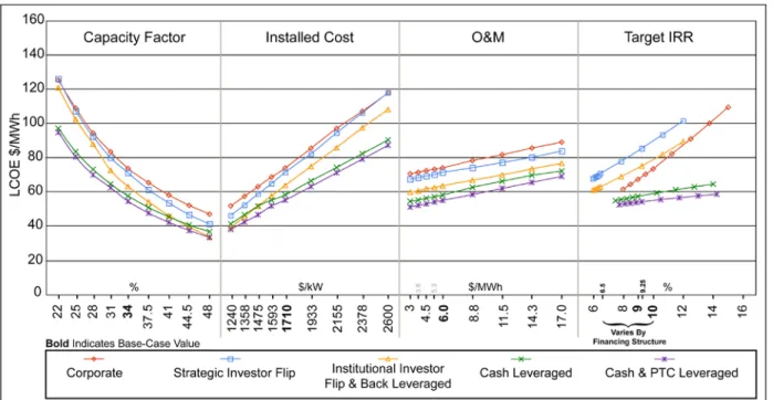 Figure 4. LCOE sensitivities for capacity factor, installed cost, O&amp;M, and target IRR by financing  structure 