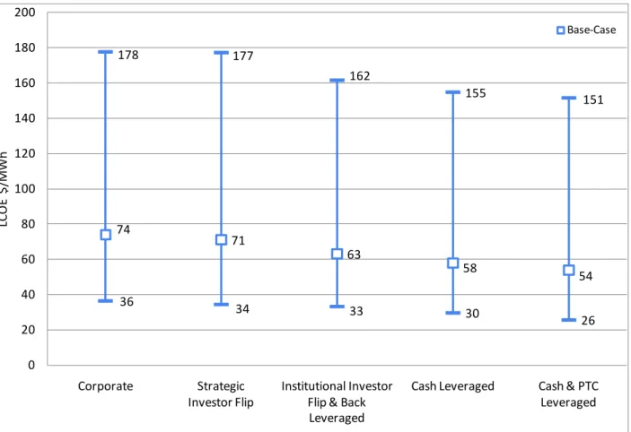 Figure 5. Multivariable scenarios LCOE ranges 