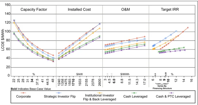 Figure ES-1. LCOE Sensitivities for capacity factor, installed cost, O&amp;M, and target IRR by  financing structure 