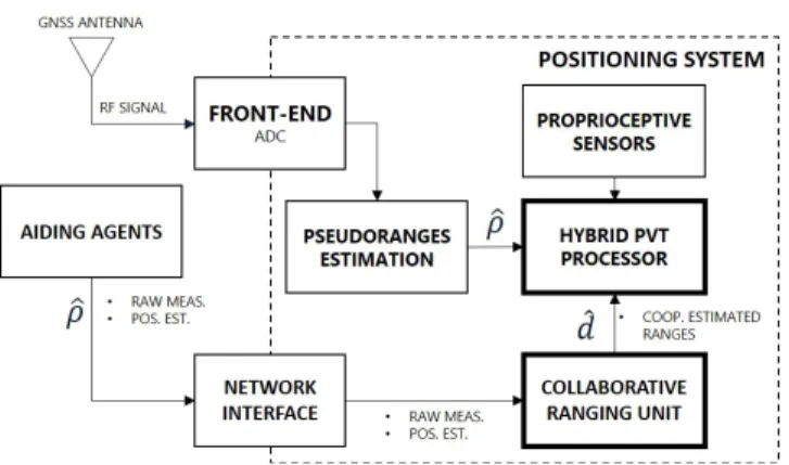 Figure 1: High-level block scheme of a networked positioning system including a collaborative ranging module.