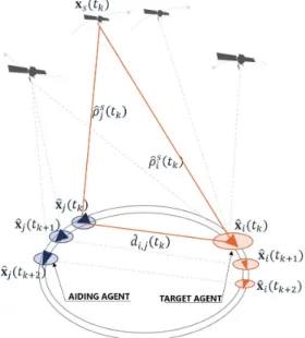 Figure 2: Two communicating agents are able to extract an inter-vehicular range from their GNSS observables.