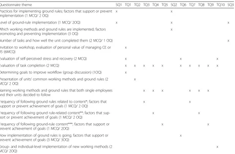 Table 1 Themes of intervention task reminder questionnaires for supervisors (SQ1each questionnaire is the same for the treatment (Cognitive ergonomics intervention, CE) and active control (Recovery supportintervention, RS) groups; only the content differs