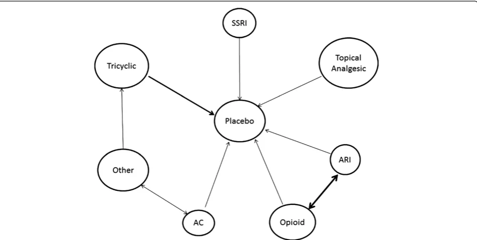 Figure 1 Example of network of direct comparisons for the multiple-treatments meta-analysis for the outcome of interest that will beused