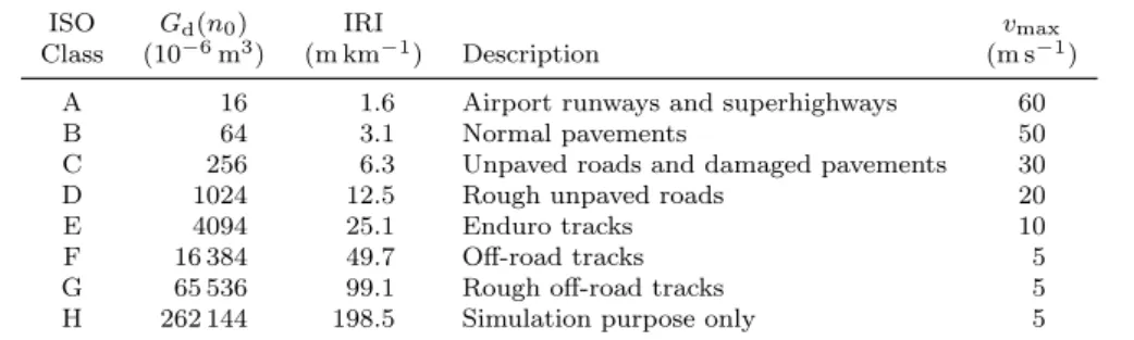Table 1 – Properties of the road classes according to ISO 8608 and Sayers and Karamihas [36].