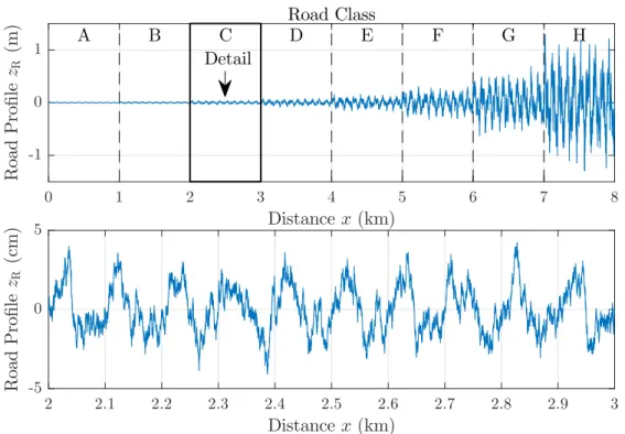 Figure 4 – Pseudo random test track comprising road classes A–H and a detailed extract of class C.