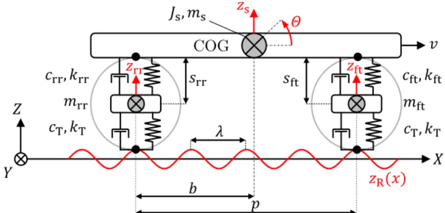 Figure 5 – Full-vehicle model with four DOFs.