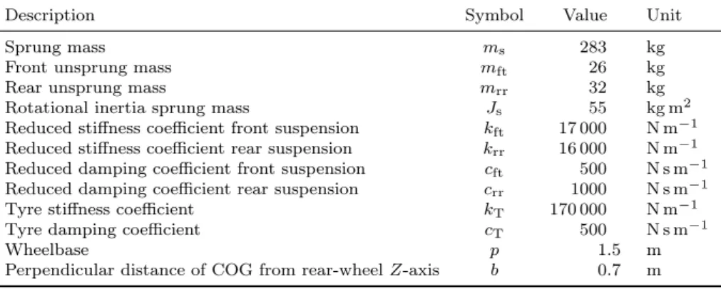 Table 2 – Full-vehicle model properties.