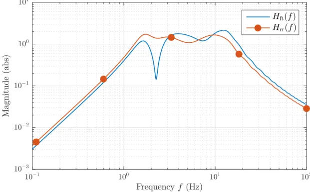 Figure 6 – Bodeplot of transfer functions for v = 15 m s −1 .