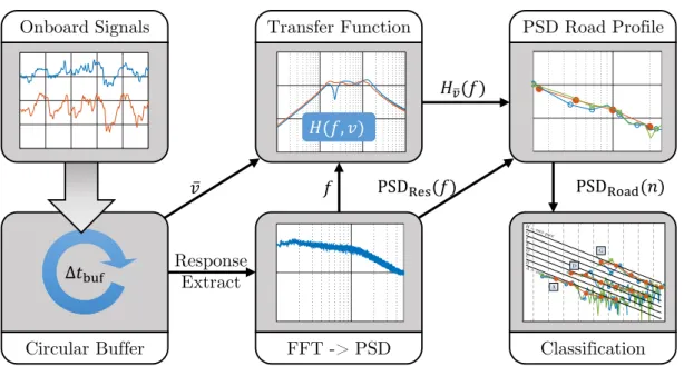 Figure 7 – Flow chart of the road profile estimation algorithm.