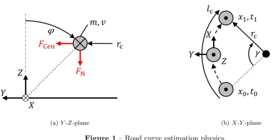 Figure 1 – Road curve estimation physics.