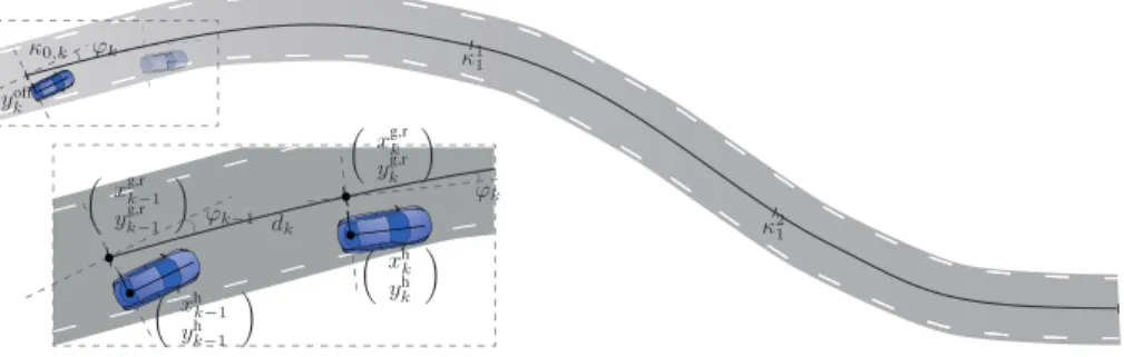 Fig. 1. Illustration of the road model, state parametrization and process model.