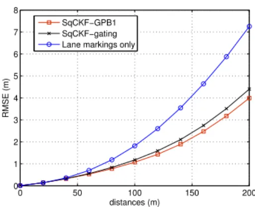 Fig. 2 compares the RMSE error of the three different cases. For this evaluation we chose a rather windy highway, the profile of which is depicted in Fig