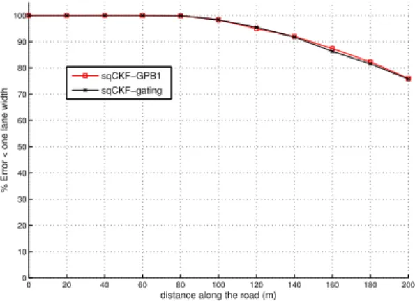 Fig. 5. Percentage of the time that the road estimation RMSE is below one lane width for sqCKF-GPB1 and sqCKF-gating.