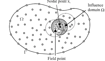 Fig. 1: Domain descretization for moving Least SquaresDifferential Quadrature Method