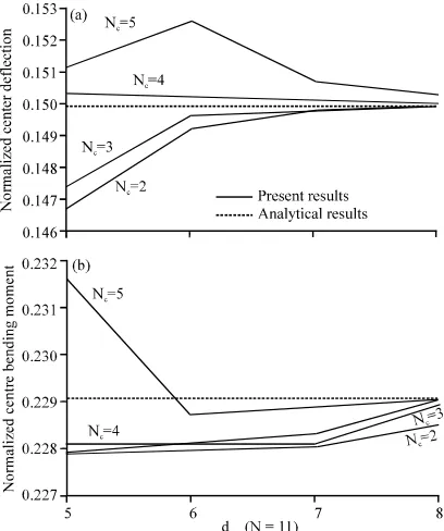 Fig. 4: Variation  of  the  results  with  the  radius  ofsupport domain and completeness order for aregular descretized clamped-clamped plate (N  =111); (Redddy, 1999, 2002; Timoshenko andWoinowsky-Krieger, 1959)