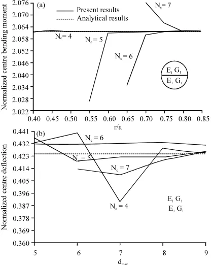 Figure  5  and  6  show  that  for  irregular  discretizations,one  can  select  N $5  and  d$7  to  obtain  accuratec    maxresults.