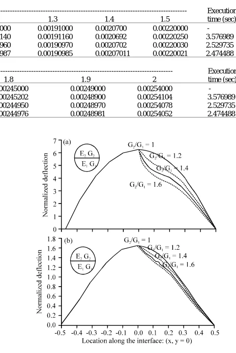 Table 5: Comparison between the obtained deflection by different methods and the previous analytical ones, (*qa /D) for clamped rectangular plates at the centre4b/a