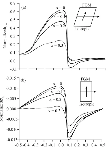 Fig. 9:Normalized deflection distribution throughdifferent locations for FG simply supported skewplate: a) ( = 1; b) ( = 10