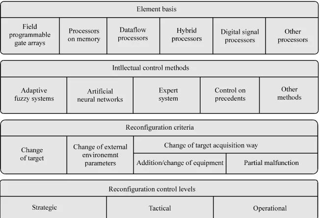 Fig. 1: Technologies used for realization of reconfigurable intelligence