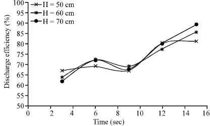 Fig. 1: Discharge efficiency of non-uniform grain diameter
