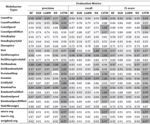Table 1. Test scenario results of different trained ML models