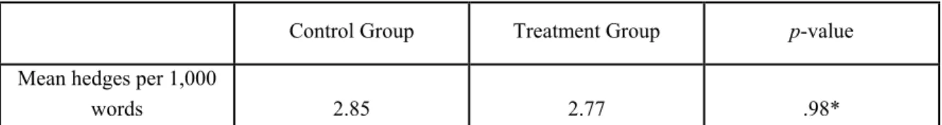 Table 1 shows the pre-treatment comparison of the control and treatment groups. 