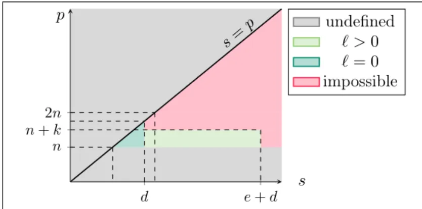 Figure 1: Possible values for the parameters s, p ∈ N in the definition of leaky space-bounded non-malleability, for fixed values of k, n, d (assuming d < 2n); in the picture,