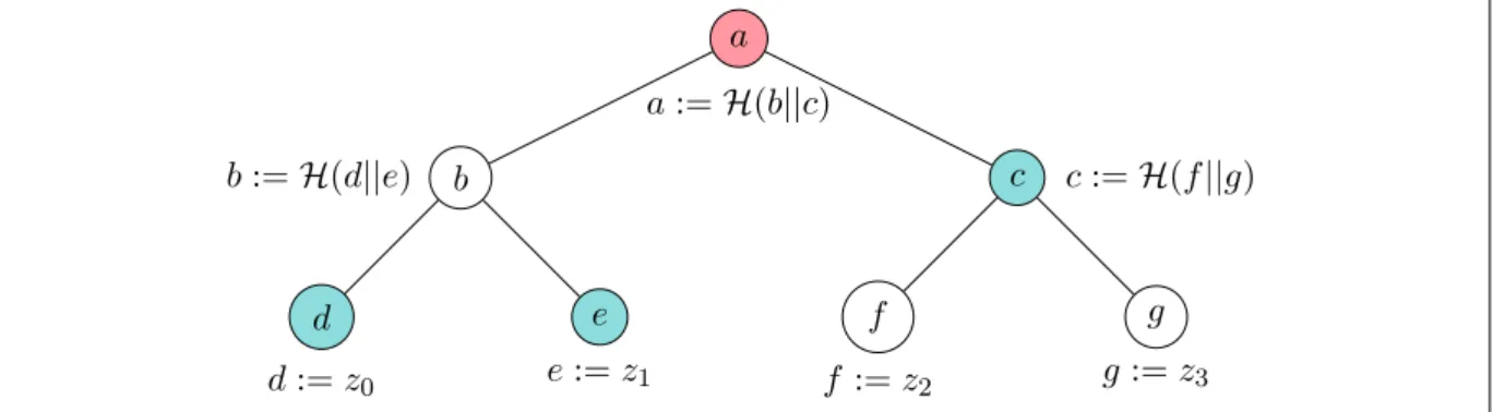 Figure 3: Example of a Merkle commitment of a string z = (z 0 , z 1 , z 2 , z 3 ). Here MCommit H (z) = a and for example MOpen H (1, z) = (e, (d, c))