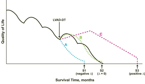 Figure 2apy (DT)End-of-life trajectory and quality-of-life (QOL) adjusted survival with left ventricular assist device (LVAD) as a destination ther-End-of-life trajectory and quality-of-life (QOL) adjusted survival with left ventricular assist device (LVAD