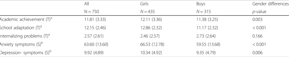 Table 1 Mean and standard deviation (SD) for the main variables in the sample