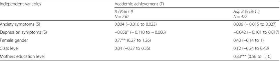 Table 4 Regression model: Academic achievement as dependent variable and symptoms of anxiety and depression as maincovariates