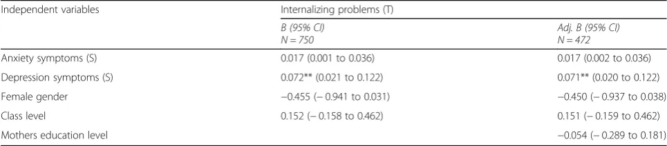 Table 6 Regression model: School adaptation as dependent variable and symptoms of anxiety and depression as main covariates