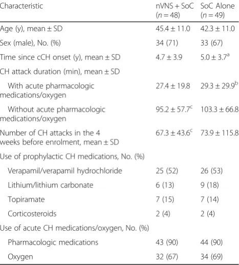 Fig. 1 PREVA Study Design. Abbreviations: nVNS, non-invasive vagusnerve stimulation; SoC, standard of care