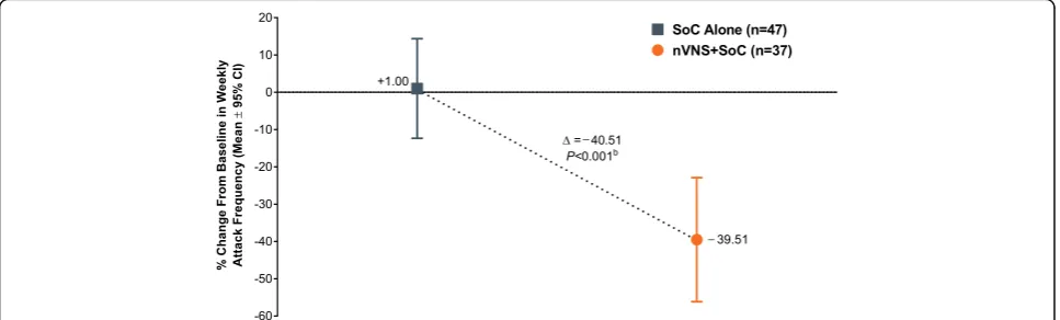 Fig. 2 Mean Attack Frequencies (mITT Populationnerve stimulation; SoC, standard of care.a)