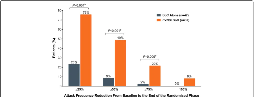 Fig. 4 Response Rates (mITT Populationa). Abbreviations: mITT, modified intent-to-treat; nVNS, non-invasive vagus nerve stimulation; SoC, standardof care