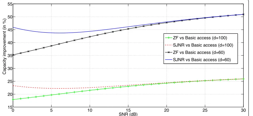 Figure 6 displays the capacity improvements (in percent)of the ZF and SJNR beamformers over the IEEE802.11sbasic access scheme for a varying SNR value