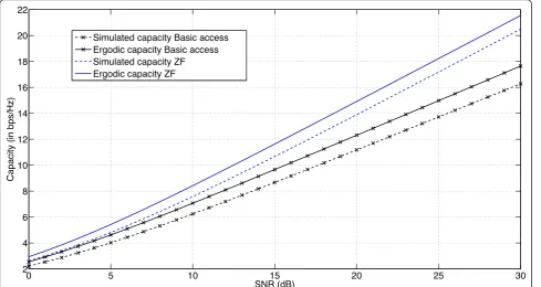 Figure 8 This figure shows the ergodic capacity (Section 4) and simulated capacity curves for the ZF and 802.11s basic accessschemes for a varying SNR value