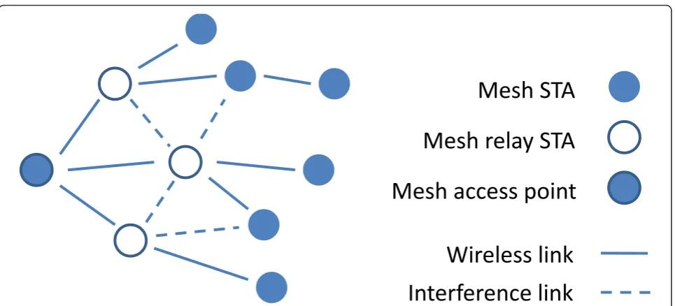 Figure 1 In this paper, we propose a new solution to improve the performance of mesh networks