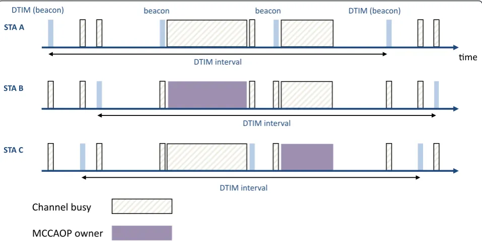 Figure 2 Delivery traffic indication messages (DTIM) interval and beaconing with the MCCA mechanism