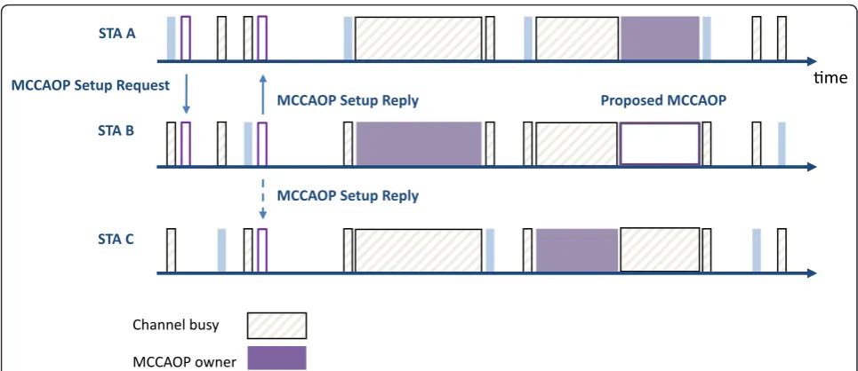 Figure 3 Example of an MCCA opportunity(MCCAOP) reservation handshake. The STA A is the MCCAOP owner and sends a MCCAOPSetup Request to the STA B