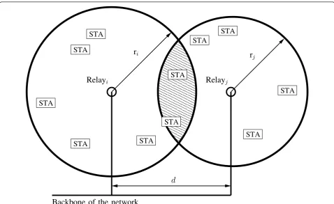 Figure 4 Example of an IEEE802.11s mesh network. The variable d denotes the distance between the two relay stations and ri is thecoverage radius of the coverage of the Relayi