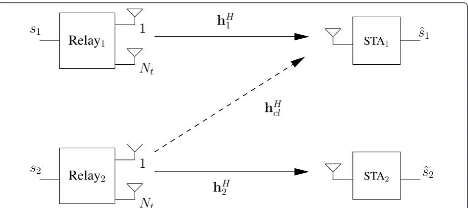 Figure 5 System model of the considered scenario in flat fading channels where both relay STAs communicate simultaneously towardtheir target STA