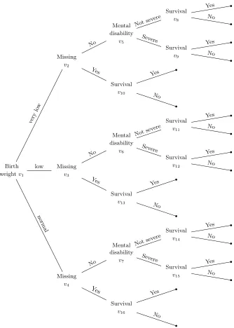 Figure 3: Tree structure on three variables: birth weight, mental disability and survival