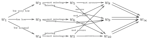 Figure 4: Ordinal CEG when data are MAR