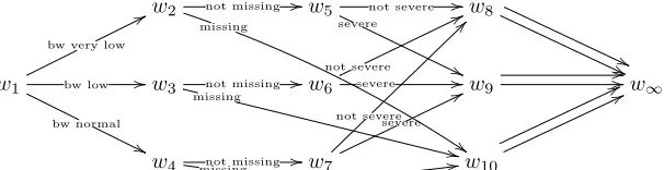 Figure 5: Ordinal CEG when data are MCAR