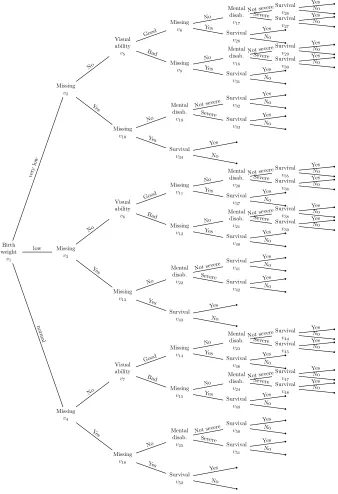 Figure 11: Tree structure for 4 variable problem