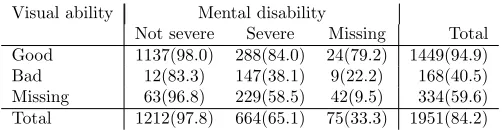 Table 2: Number and survival above age 21.5 of people with cerebral palsy: mental andvisual ability