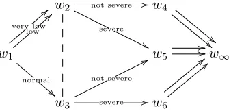 Figure 2: CEG derived from the tree, T